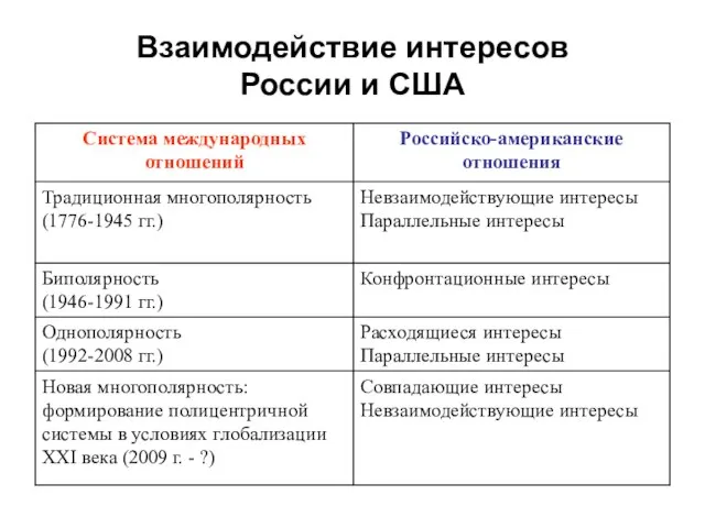 Взаимодействие интересов России и США