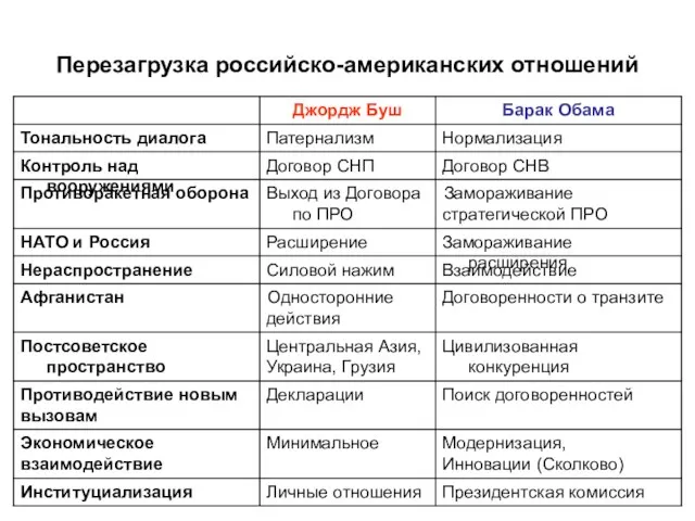 Перезагрузка российско-американских отношений