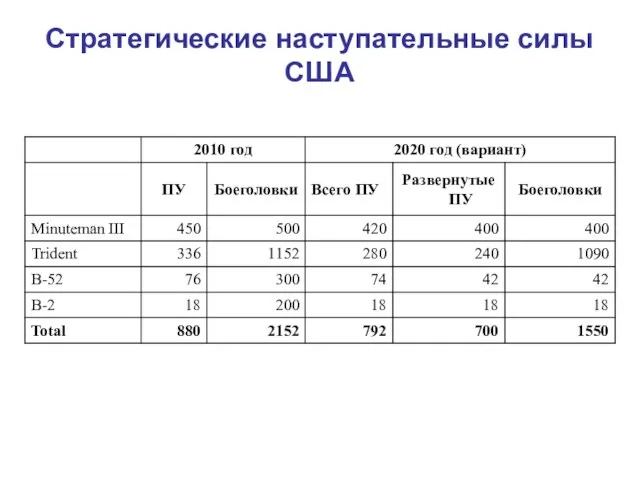 Стратегические наступательные силы США