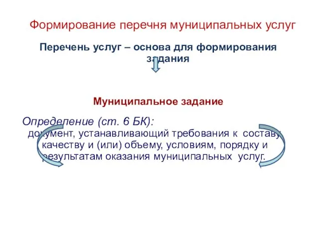 Формирование перечня муниципальных услуг Перечень услуг – основа для формирования задания Муниципальное