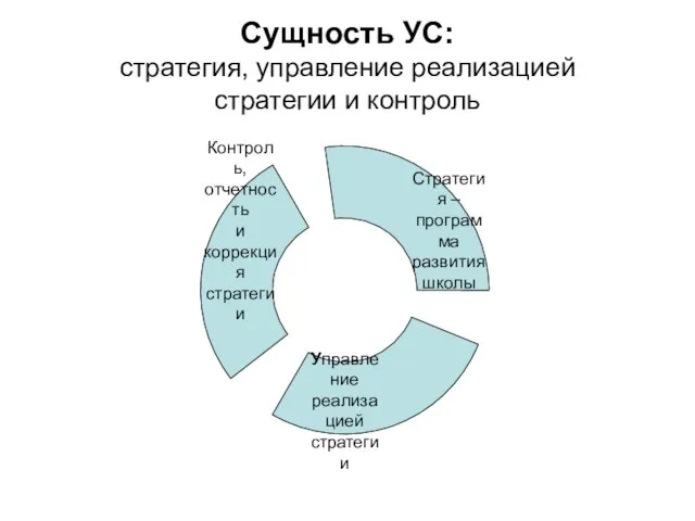 Сущность УС: стратегия, управление реализацией стратегии и контроль