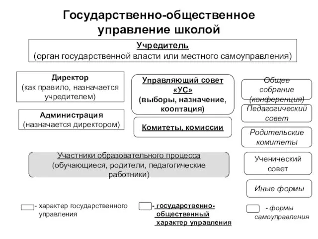 Учредитель (орган государственной власти или местного самоуправления) Директор (как правило, назначается учредителем)