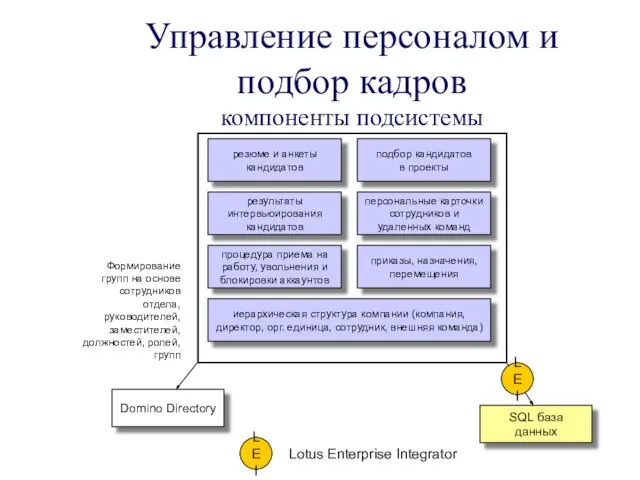 Управление персоналом и подбор кадров компоненты подсистемы резюме и анкеты кандидатов Domino