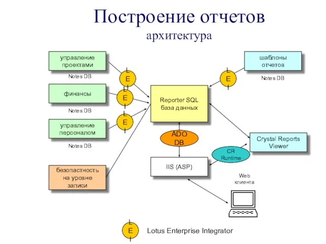 Построение отчетов архитектура безопастность на уровне записи Reporter SQL база данных IIS