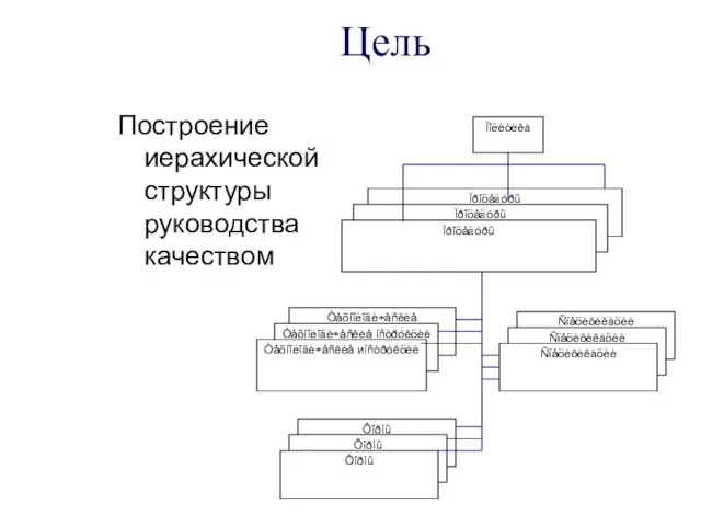 Цель Построение иерахической структуры руководства качеством Ïîëèòèêà Ïðîöåäóðû Ïðîöåäóðû Ïðîöåäóðû Òåõíîëîãè÷åñêèå èíñòðóêöèè