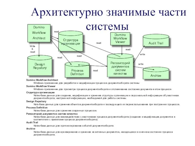 Архитектурно значимые части системы Domino Workflow Architect Windows-приложение для разработки и модификации