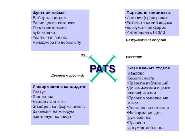 Портфель кандидата: История (проверена) Автоматический индекс Безбумажная форма Интеграция с HRMS Функции