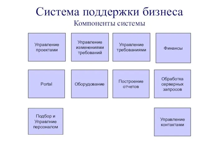 Система поддержки бизнеса Компоненты системы Управление проектами Управление изменениями требований Управление требованиями