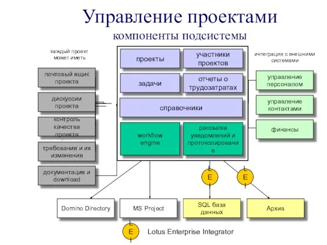 Управление проектами компоненты подсистемы проекты задачи справочники участники проектов отчеты о трудозатратах