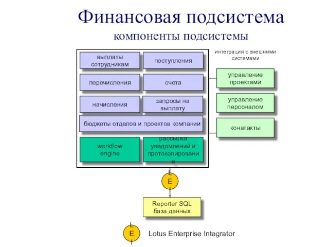 Финансовая подсистема компоненты подсистемы выплаты сотрудникам перечисления бюджеты отделов и проектов компании