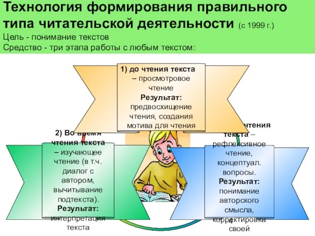 3) После чтения текста – рефлексивное чтение, концептуал. вопросы. Результат: понимание авторского