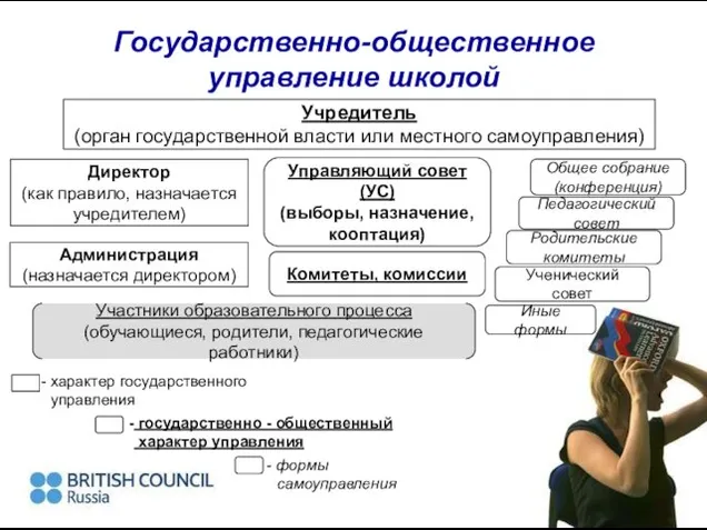 Государственно-общественное управление школой Учредитель (орган государственной власти или местного самоуправления) Директор (как