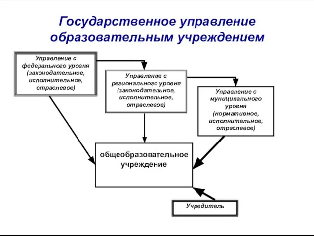 Государственное управление образовательным учреждением