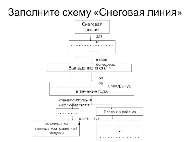 Снеговая линия …………………………….. …………………. это выше которого Выпадение снега > …………………….. из-за