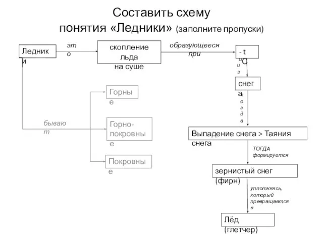 Ледники это - t оС образующееся при скопление льда на суше снега