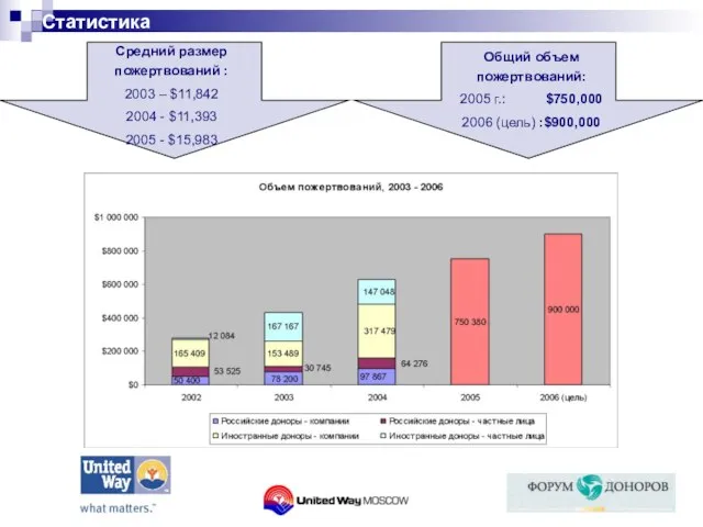 Средний размер пожертвований : 2003 – $11,842 2004 - $11,393 2005 -