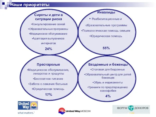 Сироты и дети в ситуации риска Консультирование семей Образовательные программы Медицинское обслуживание