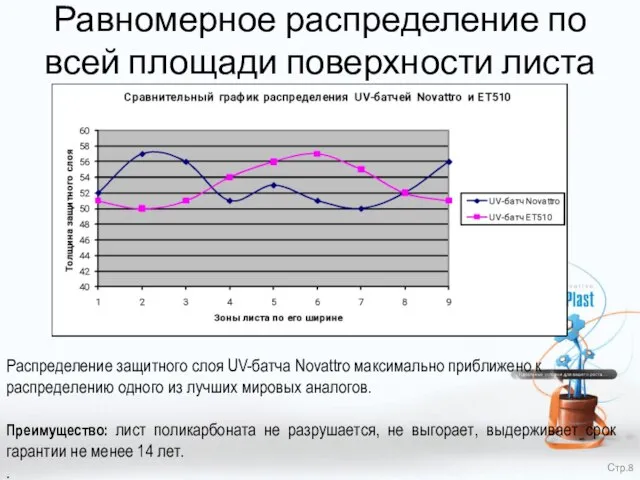 Равномерное распределение по всей площади поверхности листа Распределение защитного слоя UV-батча Novattro