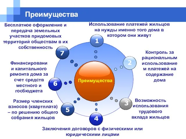 Преимущества Преимущества Бесплатное оформление и передача земельных участков придомовых территорий обществам в