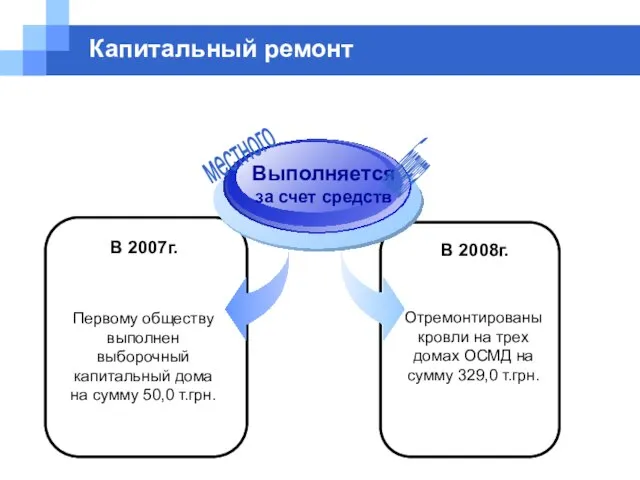 Капитальный ремонт Выполняется за счет средств местного бюджета