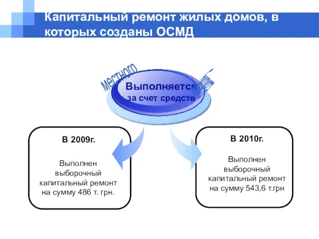 Капитальный ремонт жилых домов, в которых созданы ОСМД Выполняется за счет средств местного бюджета