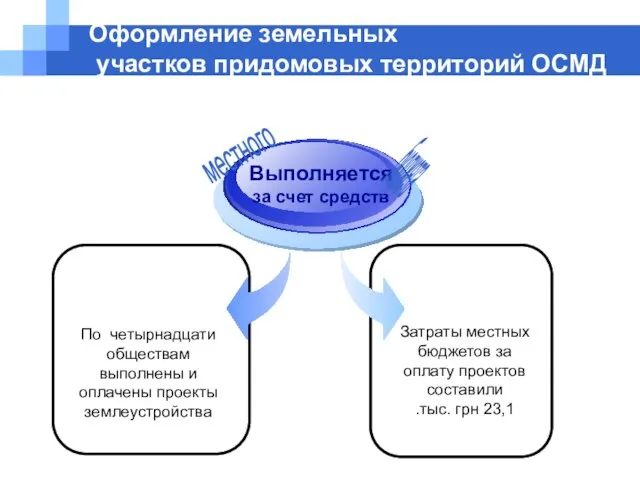 Оформление земельных участков придомовых территорий ОСМД Выполняется за счет средств местного бюджета