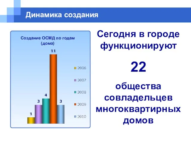 Динамика создания Сегодня в городе функционируют 22 общества совладельцев многоквартирных домов Создание ОСМД по годам (дома)