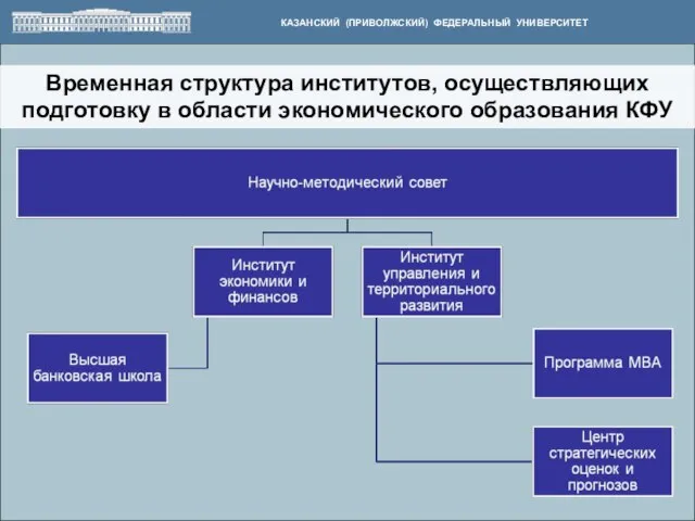 Временная структура институтов, осуществляющих подготовку в области экономического образования КФУ КАЗАНСКИЙ (ПРИВОЛЖСКИЙ) ФЕДЕРАЛЬНЫЙ УНИВЕРСИТЕТ