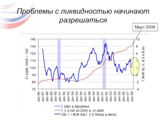 Проблемы с ликвидностью начинают разрешаться Март 2008