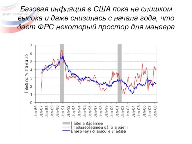 Базовая инфляция в США пока не слишком высока и даже снизилась с