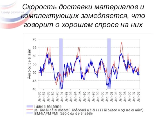 Скорость доставки материалов и комплектующих замедляется, что говорит о хорошем спросе на них