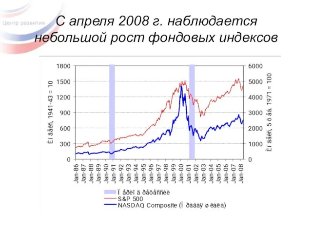 С апреля 2008 г. наблюдается небольшой рост фондовых индексов