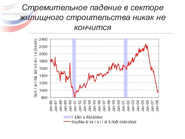 Стремительное падение в секторе жилищного строительства никак не кончится