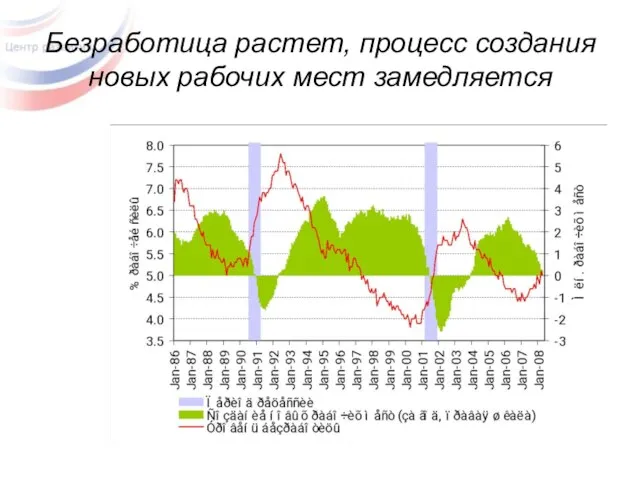 Безработица растет, процесс создания новых рабочих мест замедляется