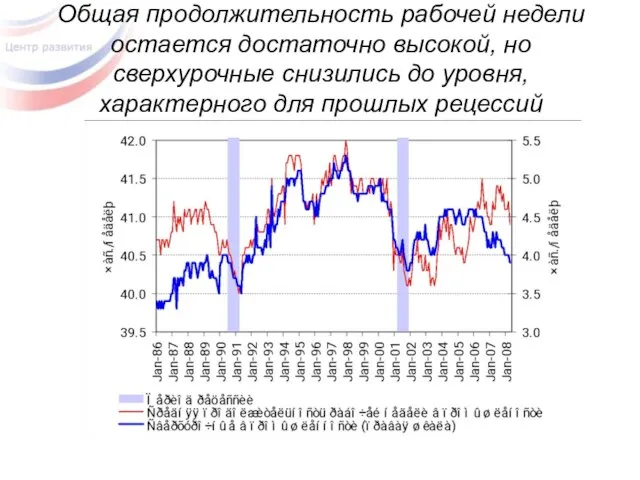 Общая продолжительность рабочей недели остается достаточно высокой, но сверхурочные снизились до уровня, характерного для прошлых рецессий