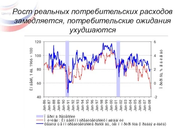 Рост реальных потребительских расходов замедляется, потребительские ожидания ухудшаются