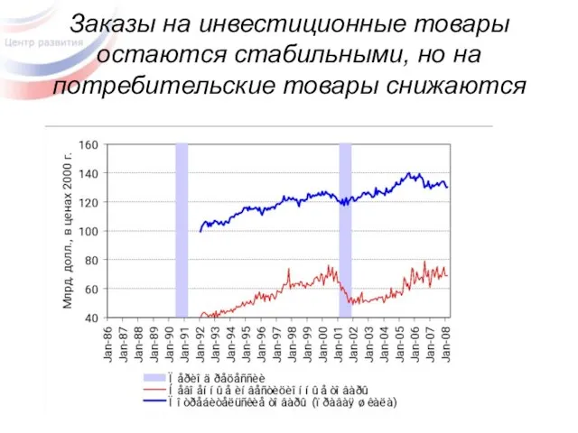 Заказы на инвестиционные товары остаются стабильными, но на потребительские товары снижаются