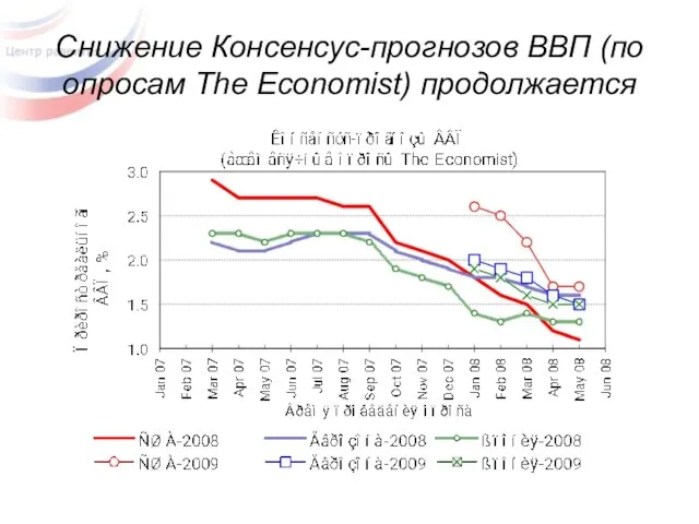 Снижение Консенсус-прогнозов ВВП (по опросам The Economist) продолжается