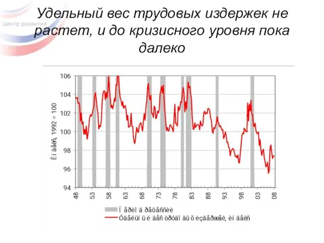 Удельный вес трудовых издержек не растет, и до кризисного уровня пока далеко