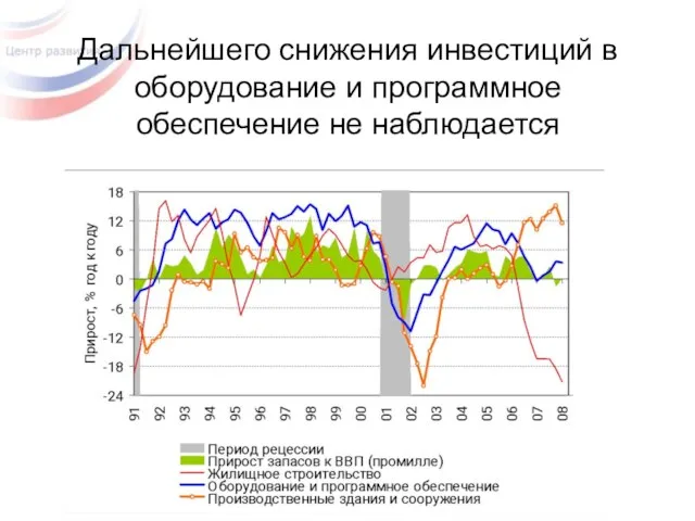 Дальнейшего снижения инвестиций в оборудование и программное обеспечение не наблюдается