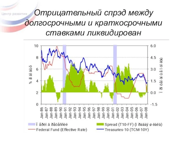 Отрицательный спрэд между долгосрочными и краткосрочными ставками ликвидирован