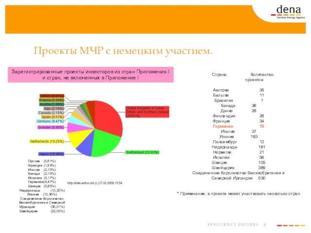 Проекты МЧР с немецким участием. Зарегистрированные проекты инвесторов из стран Приложения I