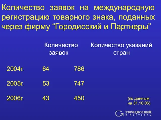 Количество заявок на международную регистрацию товарного знака, поданных через фирму “Городисский и