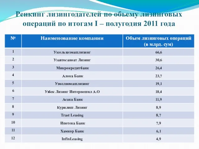 Ренкинг лизингодателей по объему лизинговых операций по итогам І – полугодия 2011 года