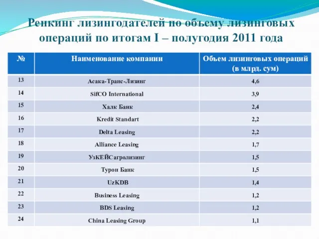 Ренкинг лизингодателей по объему лизинговых операций по итогам І – полугодия 2011 года