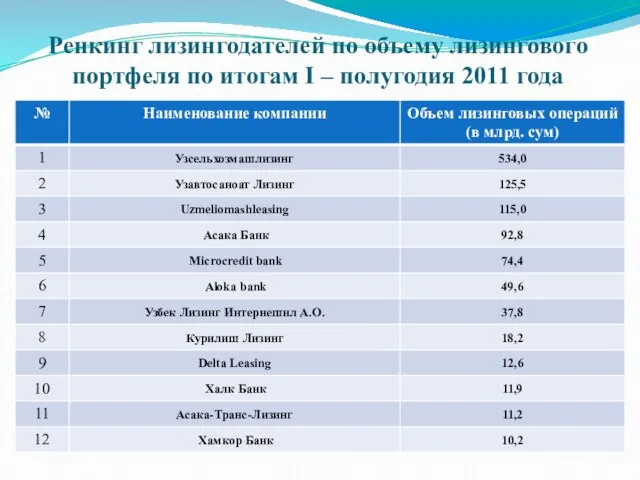 Ренкинг лизингодателей по объему лизингового портфеля по итогам І – полугодия 2011 года