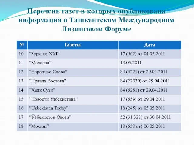 Перечень газет в которых опубликована информация о Ташкентском Международном Лизинговом Форуме