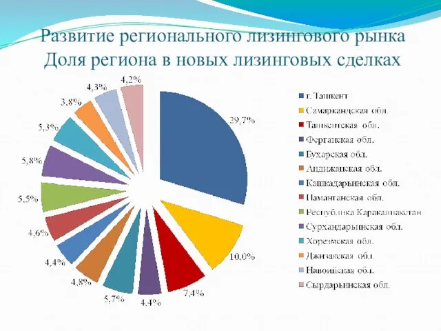 Развитие регионального лизингового рынка Доля региона в новых лизинговых сделках