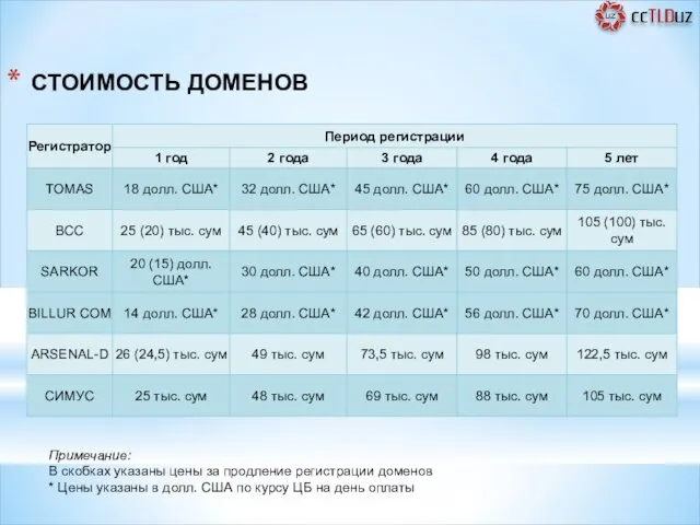 СТОИМОСТЬ ДОМЕНОВ Примечание: В скобках указаны цены за продление регистрации доменов *