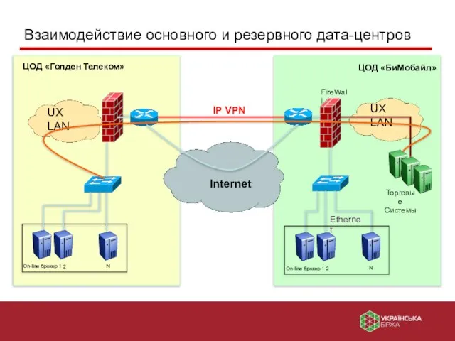 UX LAN Internet ЦОД «Голден Телеком» FireWall 2 Ethernet Торговые Системы ЦОД